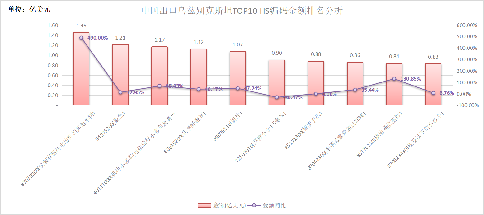 中国出口乌兹别克斯坦TOP10产品分析.png