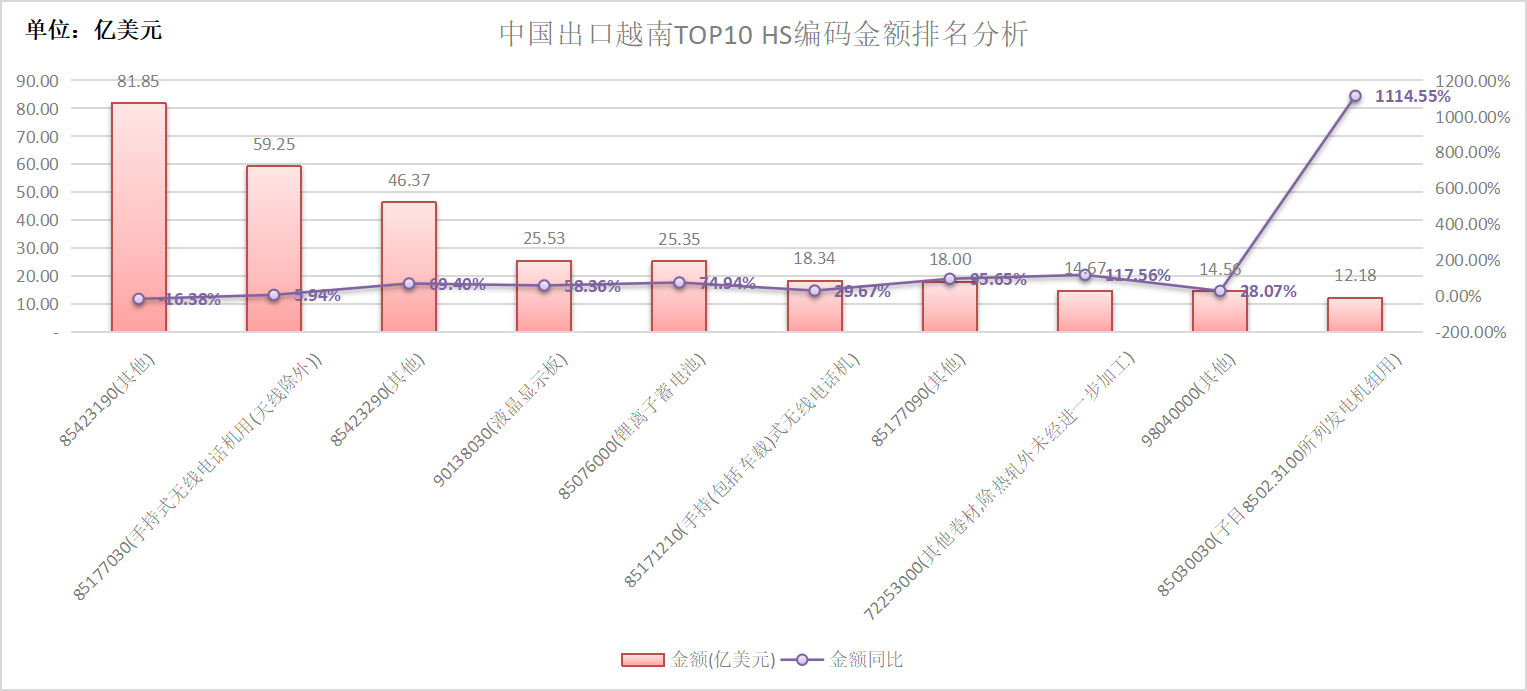 中国出口越南TOP10产品分析.png