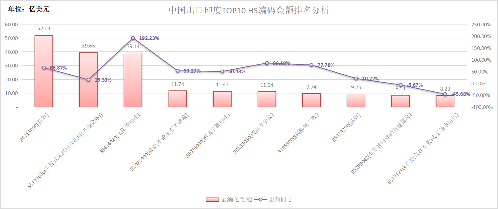 中国出口印度TOP10产品分析.png